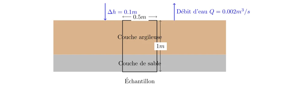 évaluer les propriétés mécaniques sols