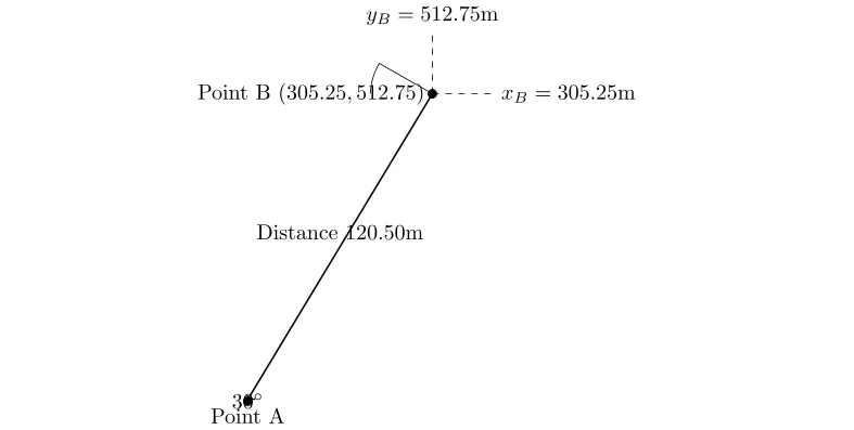 Calcul des coordonnées d'un point en Topographie