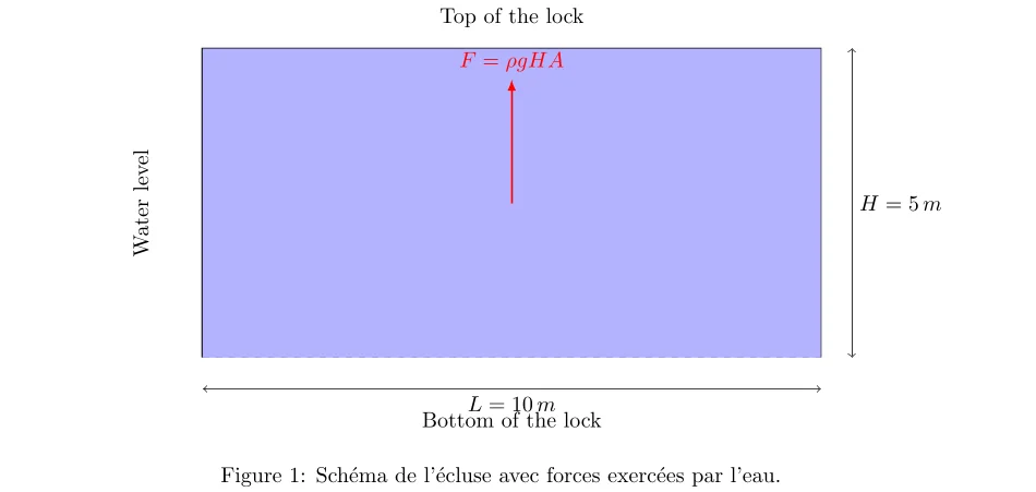 Forces exercées par l’eau sur les portes de l'écluse