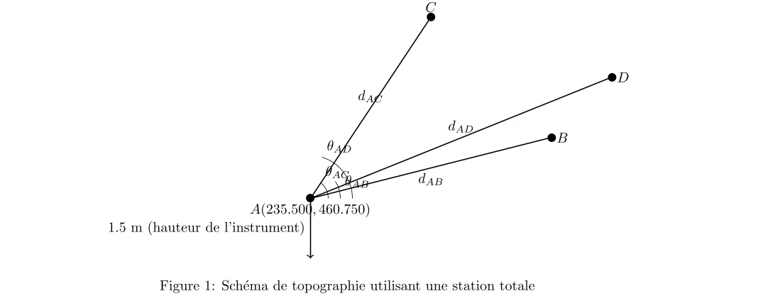 Calcul de rayonnement à la station totale