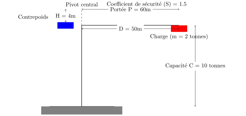 Calcul du Contrepoids d'une Grue