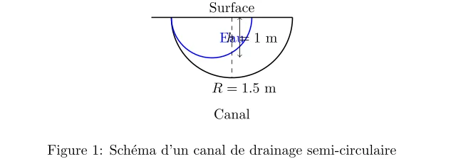 Calcul du Périmètre Mouillé d'un Canal