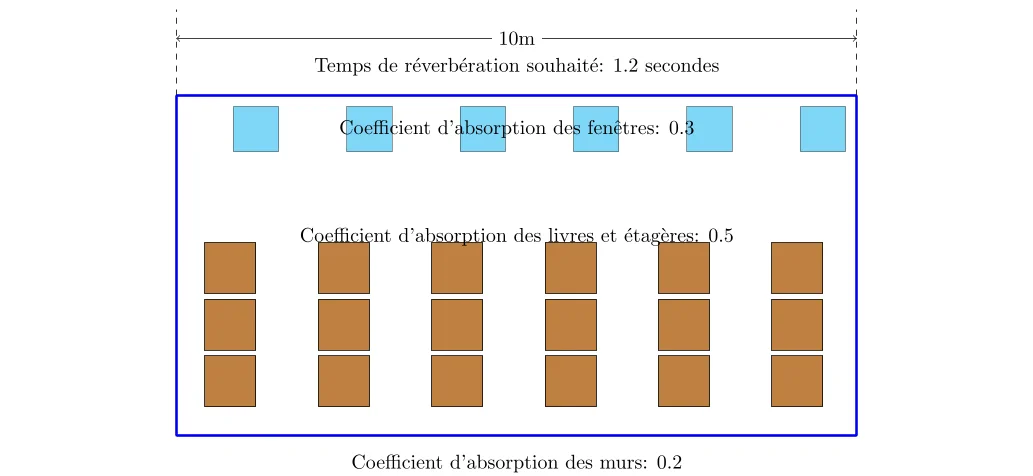 Analyse de la réverbération dans une bibliothèque