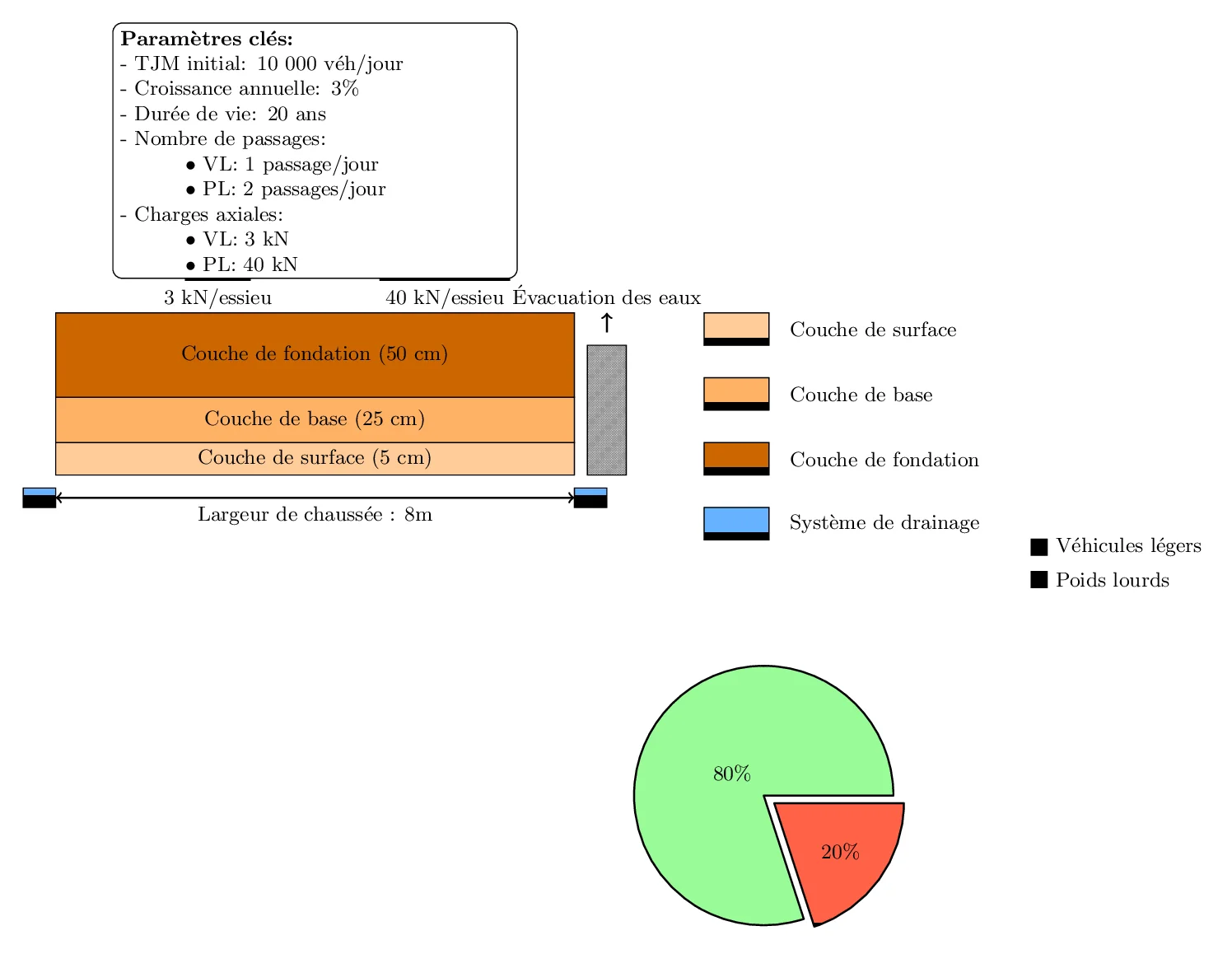 Calcul des charges de trafic