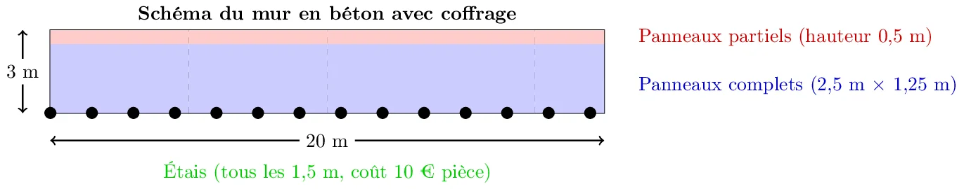 Calcul de Coffrage pour un Mur en Béton