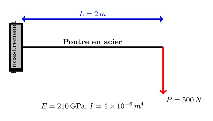 Calcul de l'Énergie de Déformation