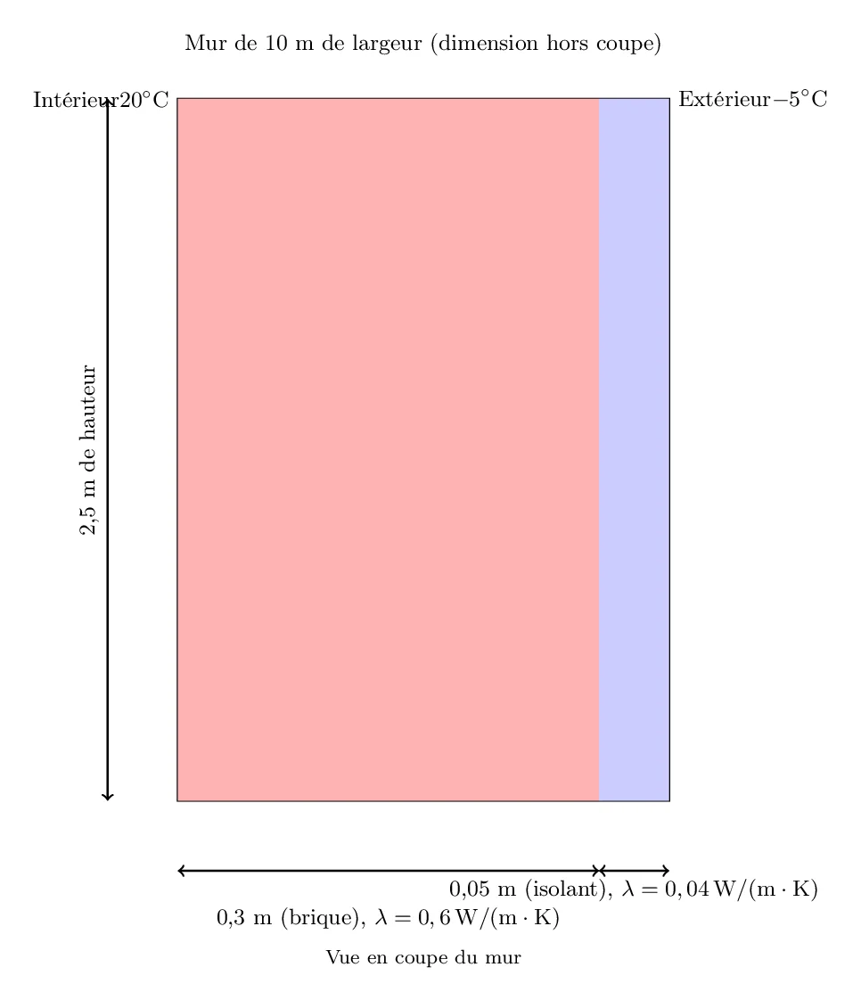 Calcul de la Performance Énergétique