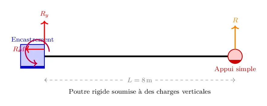 Calcul du Degré d’Hyperstaticité