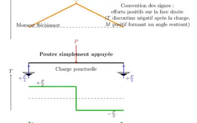 Comprendre l’Effort Tranchant et le Moment