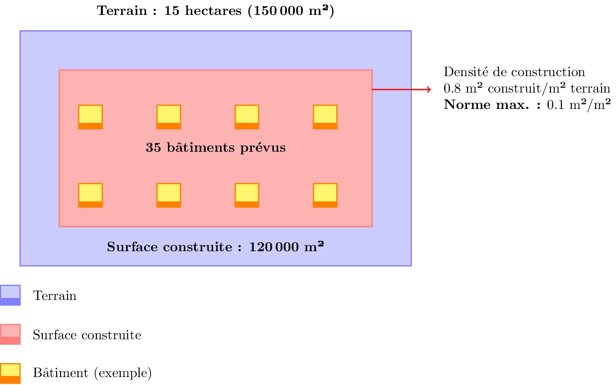 Évaluation de la Densité sur un Terrain