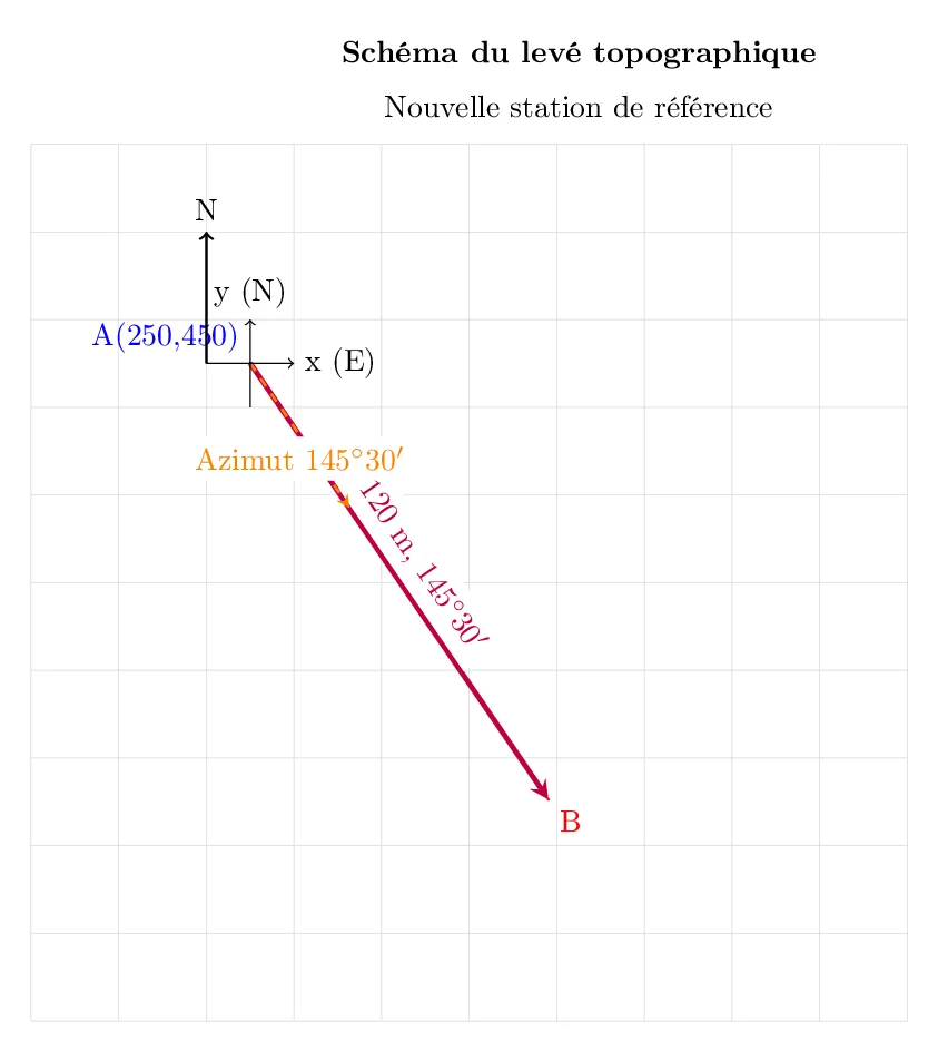 Calcul d'Azimuts et Distances